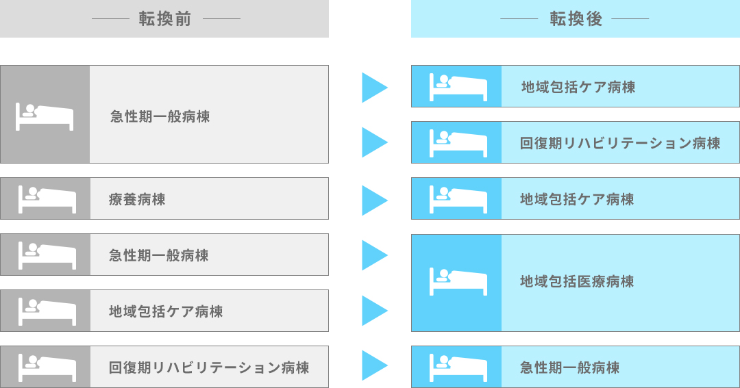 転換前→転換後